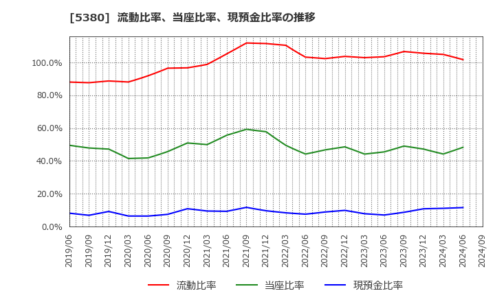 5380 新東(株): 流動比率、当座比率、現預金比率の推移