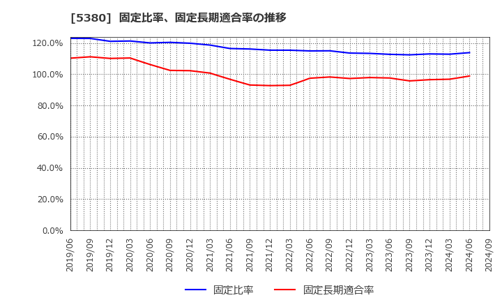 5380 新東(株): 固定比率、固定長期適合率の推移