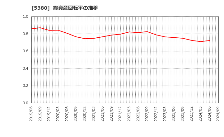 5380 新東(株): 総資産回転率の推移