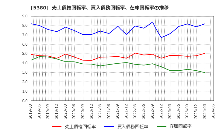 5380 新東(株): 売上債権回転率、買入債務回転率、在庫回転率の推移