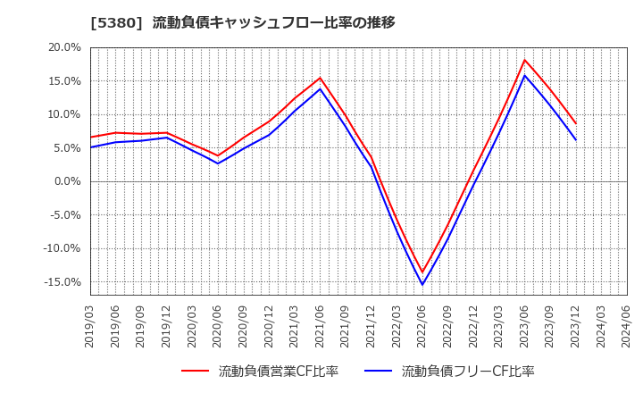 5380 新東(株): 流動負債キャッシュフロー比率の推移