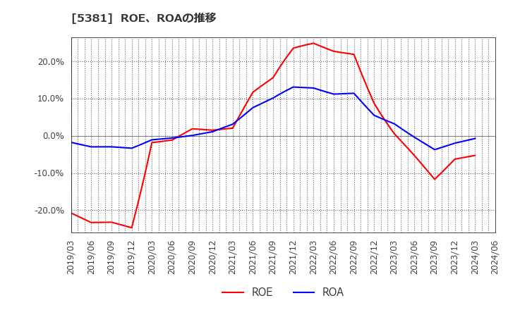 5381 Ｍｉｐｏｘ(株): ROE、ROAの推移