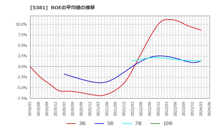 5381 Ｍｉｐｏｘ(株): ROEの平均値の推移