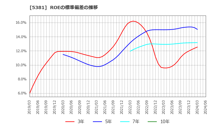 5381 Ｍｉｐｏｘ(株): ROEの標準偏差の推移