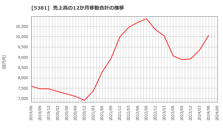 5381 Ｍｉｐｏｘ(株): 売上高の12か月移動合計の推移