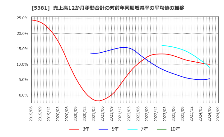 5381 Ｍｉｐｏｘ(株): 売上高12か月移動合計の対前年同期増減率の平均値の推移