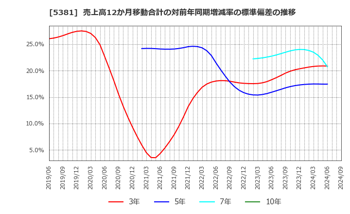 5381 Ｍｉｐｏｘ(株): 売上高12か月移動合計の対前年同期増減率の標準偏差の推移