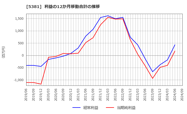 5381 Ｍｉｐｏｘ(株): 利益の12か月移動合計の推移