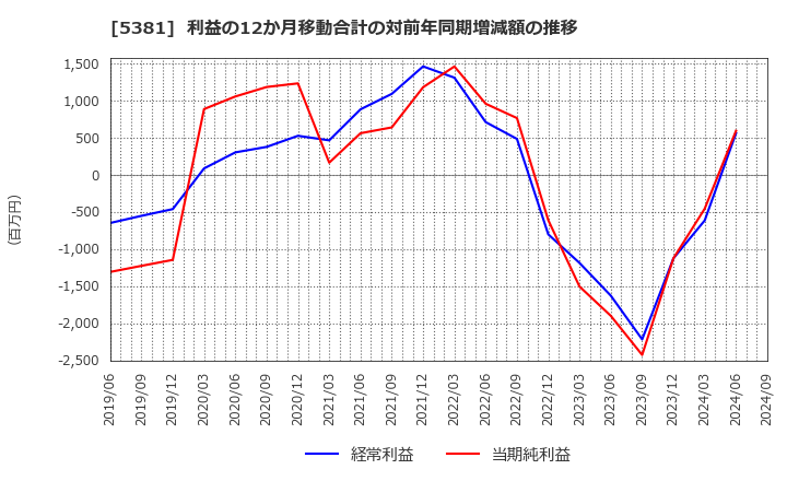 5381 Ｍｉｐｏｘ(株): 利益の12か月移動合計の対前年同期増減額の推移