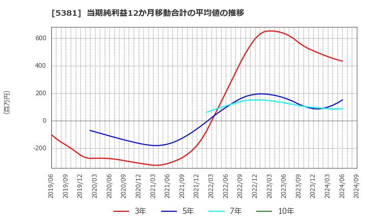 5381 Ｍｉｐｏｘ(株): 当期純利益12か月移動合計の平均値の推移