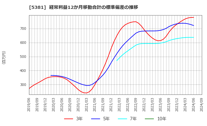 5381 Ｍｉｐｏｘ(株): 経常利益12か月移動合計の標準偏差の推移