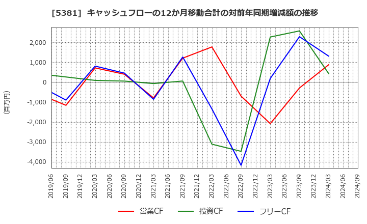 5381 Ｍｉｐｏｘ(株): キャッシュフローの12か月移動合計の対前年同期増減額の推移