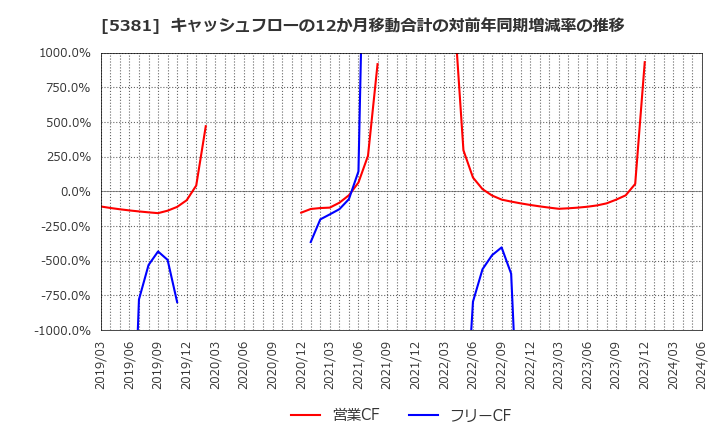 5381 Ｍｉｐｏｘ(株): キャッシュフローの12か月移動合計の対前年同期増減率の推移