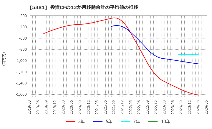 5381 Ｍｉｐｏｘ(株): 投資CFの12か月移動合計の平均値の推移