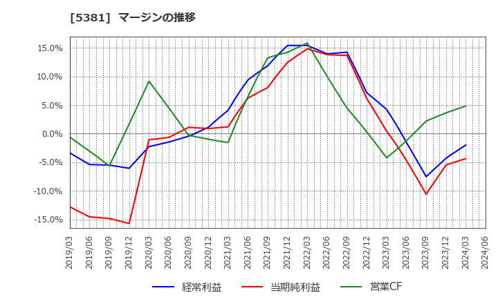 5381 Ｍｉｐｏｘ(株): マージンの推移