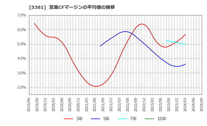 5381 Ｍｉｐｏｘ(株): 営業CFマージンの平均値の推移