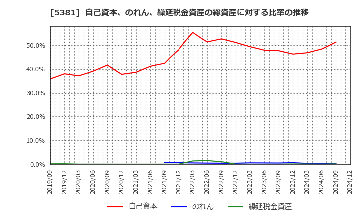 5381 Ｍｉｐｏｘ(株): 自己資本、のれん、繰延税金資産の総資産に対する比率の推移