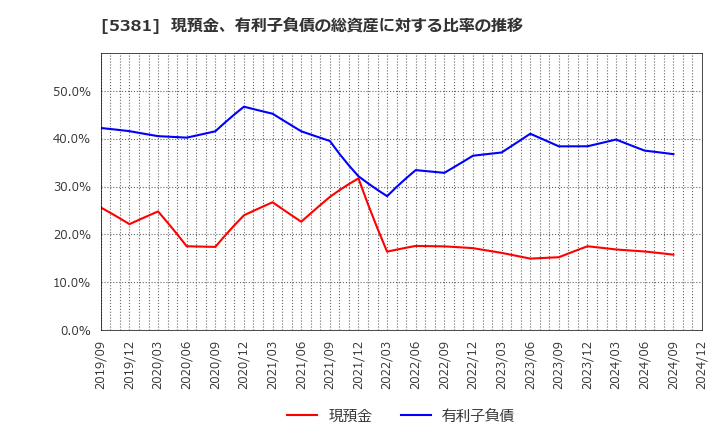 5381 Ｍｉｐｏｘ(株): 現預金、有利子負債の総資産に対する比率の推移