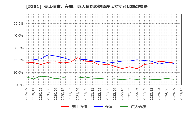 5381 Ｍｉｐｏｘ(株): 売上債権、在庫、買入債務の総資産に対する比率の推移