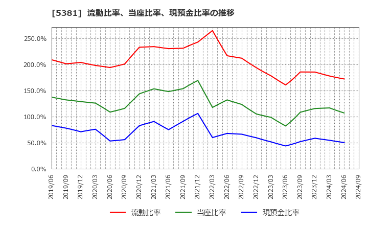 5381 Ｍｉｐｏｘ(株): 流動比率、当座比率、現預金比率の推移