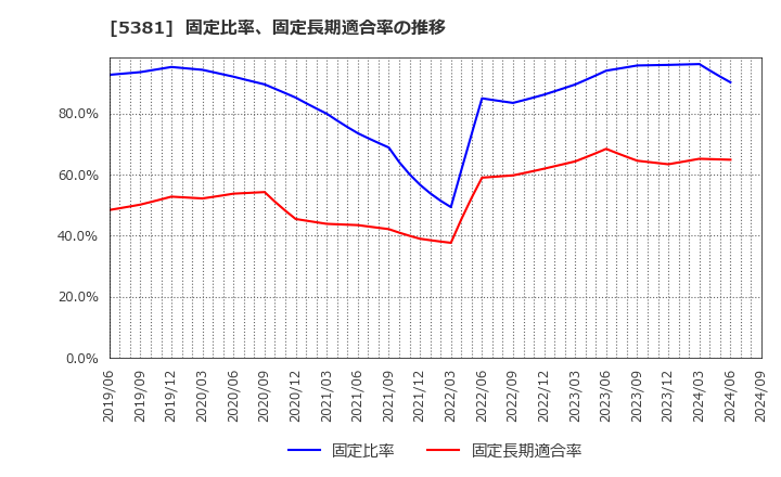 5381 Ｍｉｐｏｘ(株): 固定比率、固定長期適合率の推移