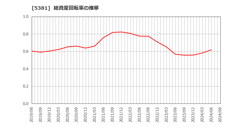 5381 Ｍｉｐｏｘ(株): 総資産回転率の推移