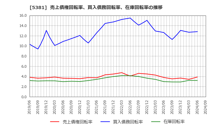 5381 Ｍｉｐｏｘ(株): 売上債権回転率、買入債務回転率、在庫回転率の推移