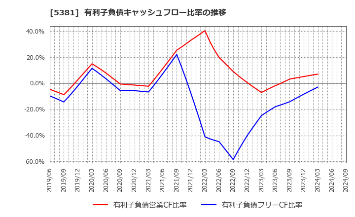 5381 Ｍｉｐｏｘ(株): 有利子負債キャッシュフロー比率の推移