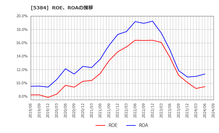 5384 (株)フジミインコーポレーテッド: ROE、ROAの推移