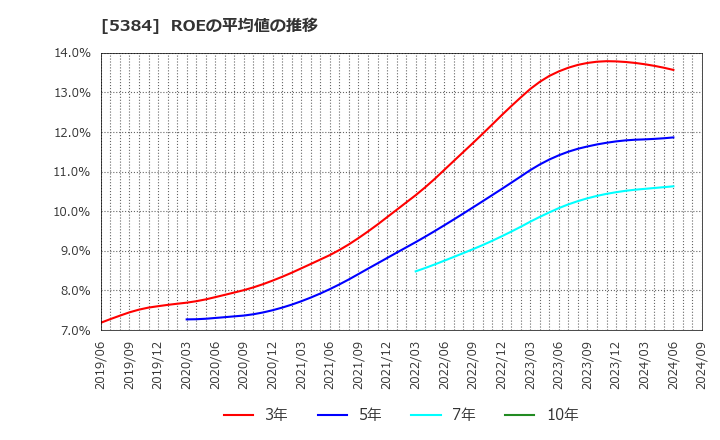 5384 (株)フジミインコーポレーテッド: ROEの平均値の推移