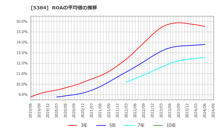 5384 (株)フジミインコーポレーテッド: ROAの平均値の推移