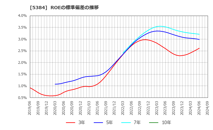 5384 (株)フジミインコーポレーテッド: ROEの標準偏差の推移
