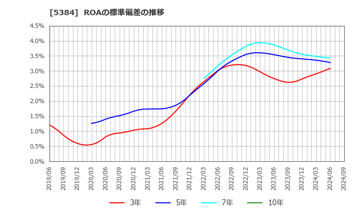 5384 (株)フジミインコーポレーテッド: ROAの標準偏差の推移