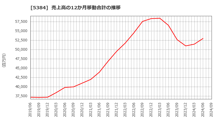 5384 (株)フジミインコーポレーテッド: 売上高の12か月移動合計の推移