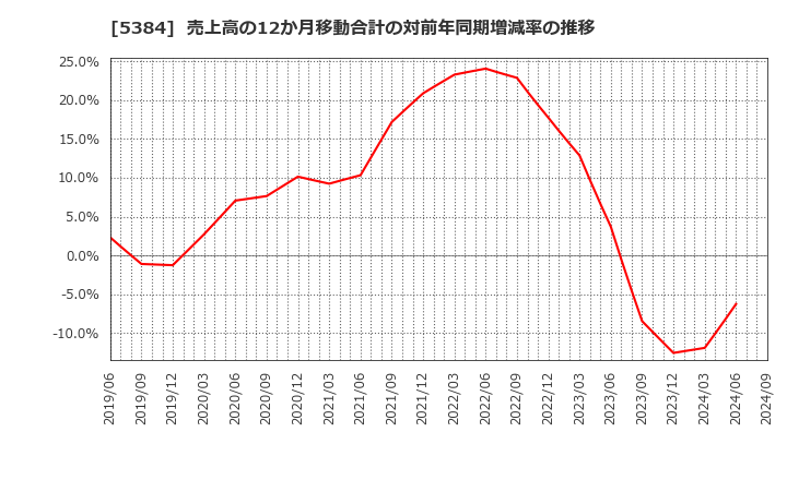 5384 (株)フジミインコーポレーテッド: 売上高の12か月移動合計の対前年同期増減率の推移