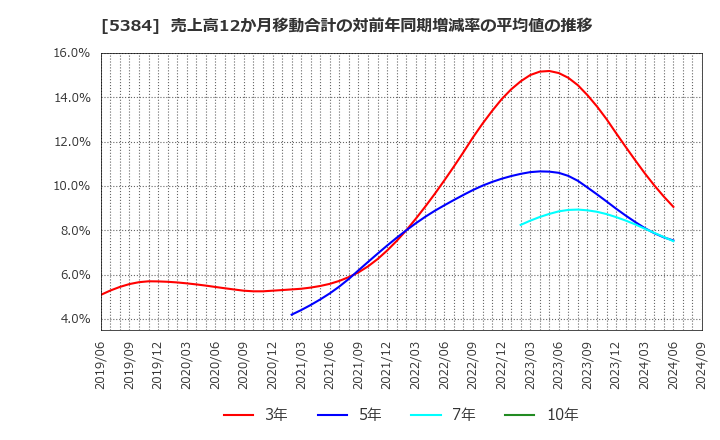 5384 (株)フジミインコーポレーテッド: 売上高12か月移動合計の対前年同期増減率の平均値の推移