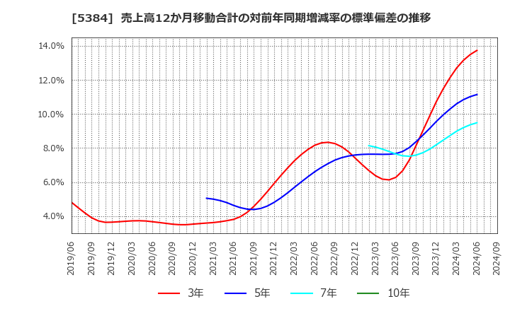 5384 (株)フジミインコーポレーテッド: 売上高12か月移動合計の対前年同期増減率の標準偏差の推移