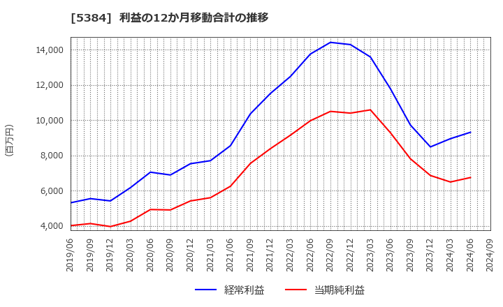 5384 (株)フジミインコーポレーテッド: 利益の12か月移動合計の推移