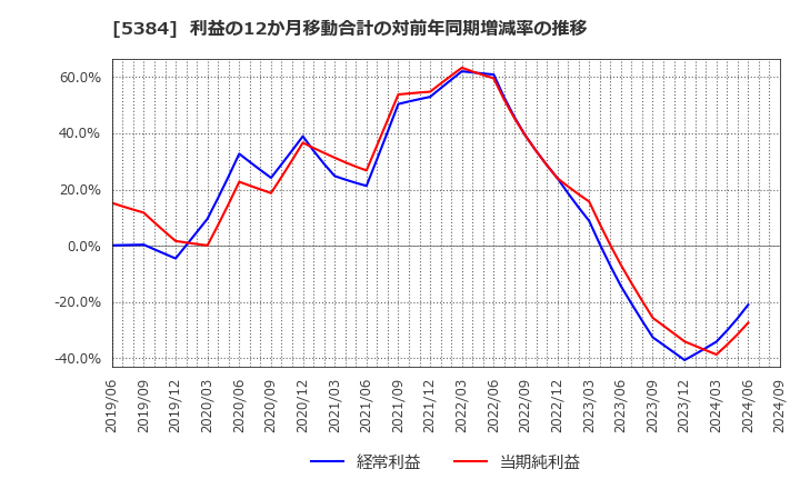 5384 (株)フジミインコーポレーテッド: 利益の12か月移動合計の対前年同期増減率の推移