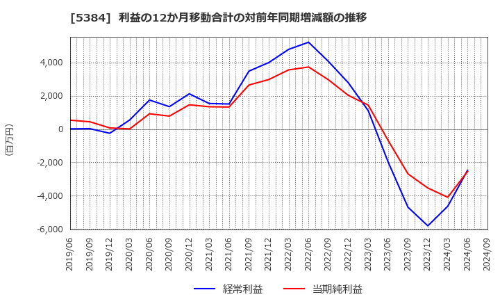 5384 (株)フジミインコーポレーテッド: 利益の12か月移動合計の対前年同期増減額の推移