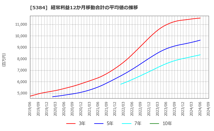 5384 (株)フジミインコーポレーテッド: 経常利益12か月移動合計の平均値の推移