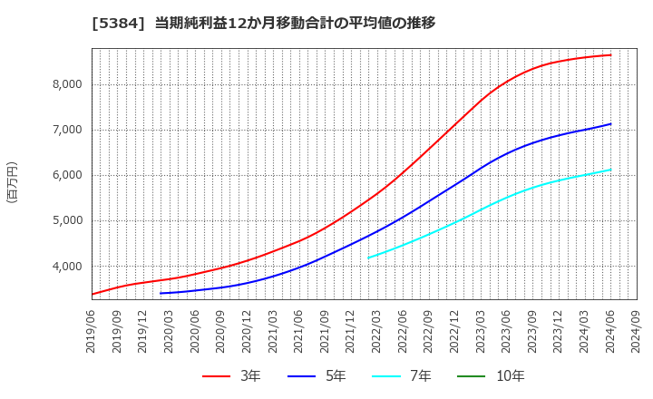 5384 (株)フジミインコーポレーテッド: 当期純利益12か月移動合計の平均値の推移