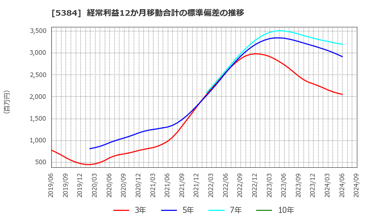 5384 (株)フジミインコーポレーテッド: 経常利益12か月移動合計の標準偏差の推移