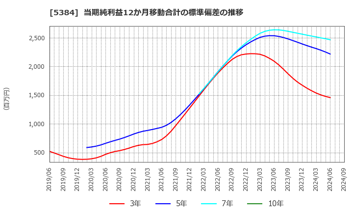 5384 (株)フジミインコーポレーテッド: 当期純利益12か月移動合計の標準偏差の推移