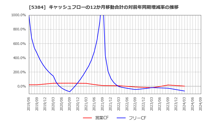 5384 (株)フジミインコーポレーテッド: キャッシュフローの12か月移動合計の対前年同期増減率の推移