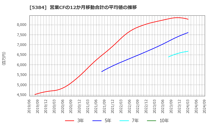 5384 (株)フジミインコーポレーテッド: 営業CFの12か月移動合計の平均値の推移