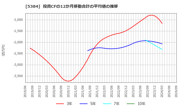 5384 (株)フジミインコーポレーテッド: 投資CFの12か月移動合計の平均値の推移