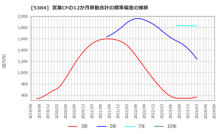 5384 (株)フジミインコーポレーテッド: 営業CFの12か月移動合計の標準偏差の推移