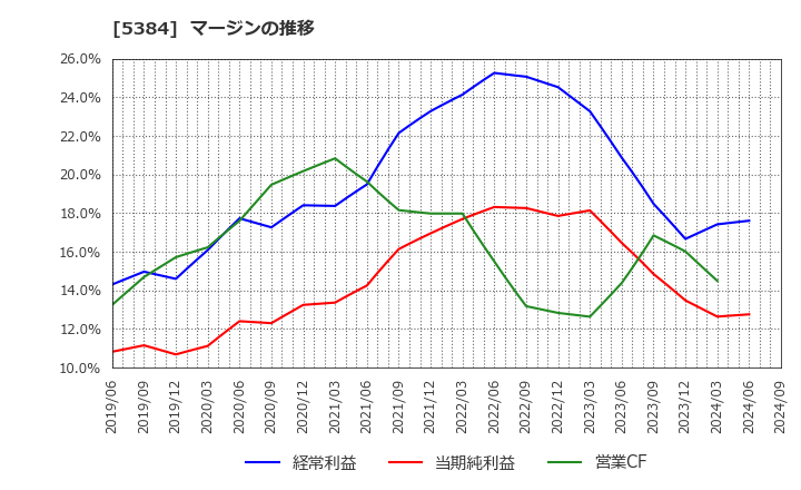 5384 (株)フジミインコーポレーテッド: マージンの推移