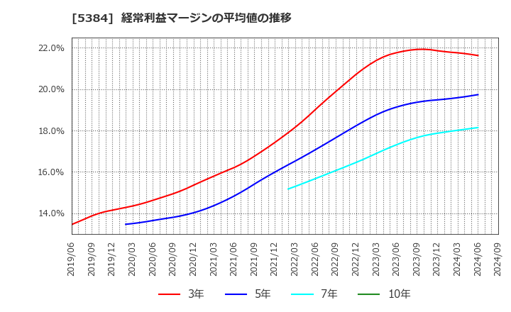 5384 (株)フジミインコーポレーテッド: 経常利益マージンの平均値の推移